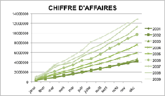 Chiffre d'affaires TPSM
