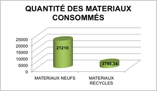 Consommation