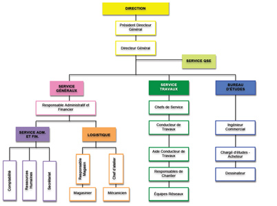 Organigramme TPSM