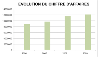 Evolution du Chiffre d'affaires