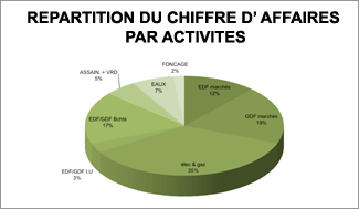 R�partition du Chiffre d'affaires par activit�s
